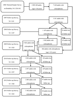 Socioeconomic inequality in rehabilitation service utilization for schizophrenia in China: Findings from a 7-year nationwide longitudinal study